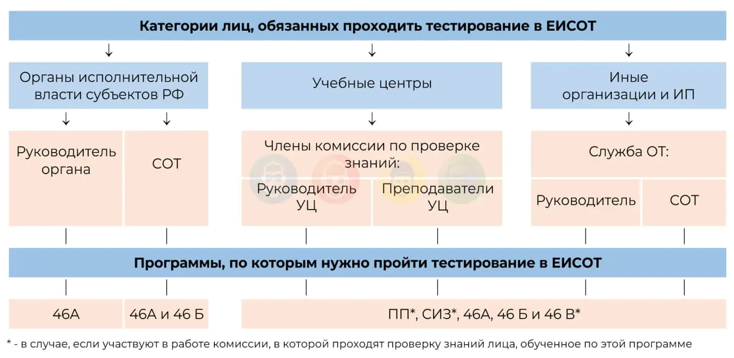 Как специалисту по охране труда пройти проверку знаний в ЕИСОТ? - Крымресурс